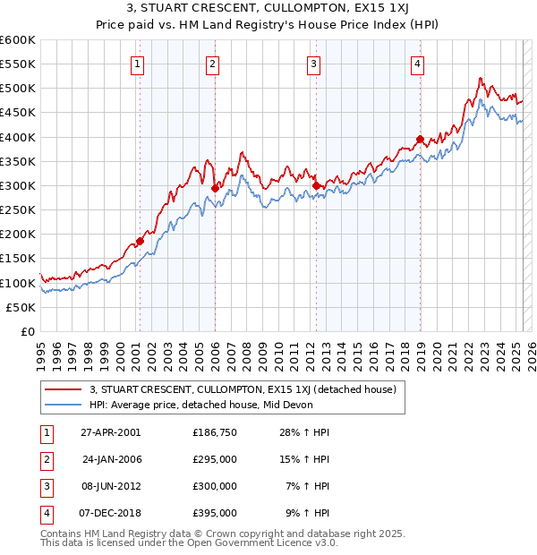 3, STUART CRESCENT, CULLOMPTON, EX15 1XJ: Price paid vs HM Land Registry's House Price Index