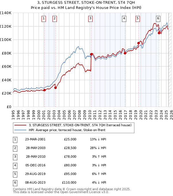 3, STURGESS STREET, STOKE-ON-TRENT, ST4 7QH: Price paid vs HM Land Registry's House Price Index