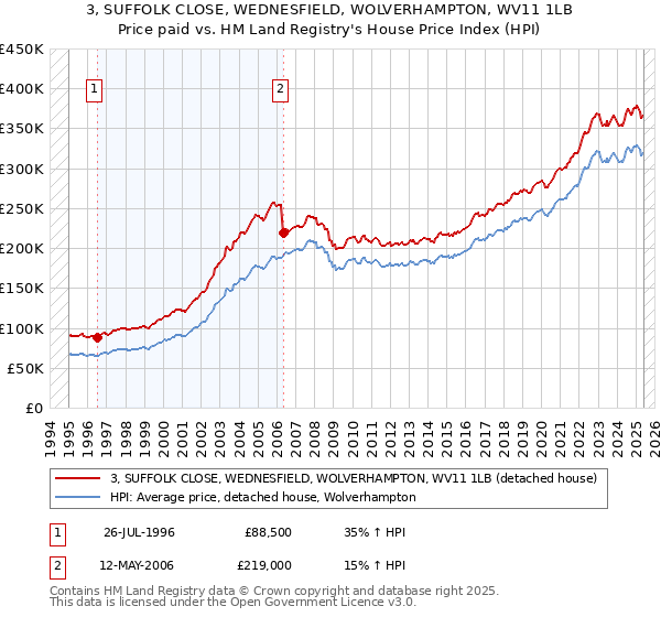 3, SUFFOLK CLOSE, WEDNESFIELD, WOLVERHAMPTON, WV11 1LB: Price paid vs HM Land Registry's House Price Index
