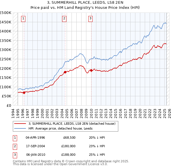 3, SUMMERHILL PLACE, LEEDS, LS8 2EN: Price paid vs HM Land Registry's House Price Index