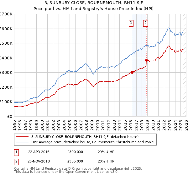 3, SUNBURY CLOSE, BOURNEMOUTH, BH11 9JF: Price paid vs HM Land Registry's House Price Index