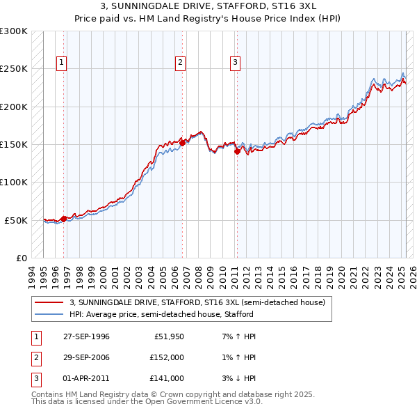 3, SUNNINGDALE DRIVE, STAFFORD, ST16 3XL: Price paid vs HM Land Registry's House Price Index