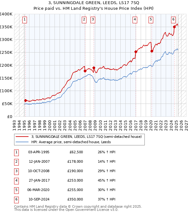 3, SUNNINGDALE GREEN, LEEDS, LS17 7SQ: Price paid vs HM Land Registry's House Price Index