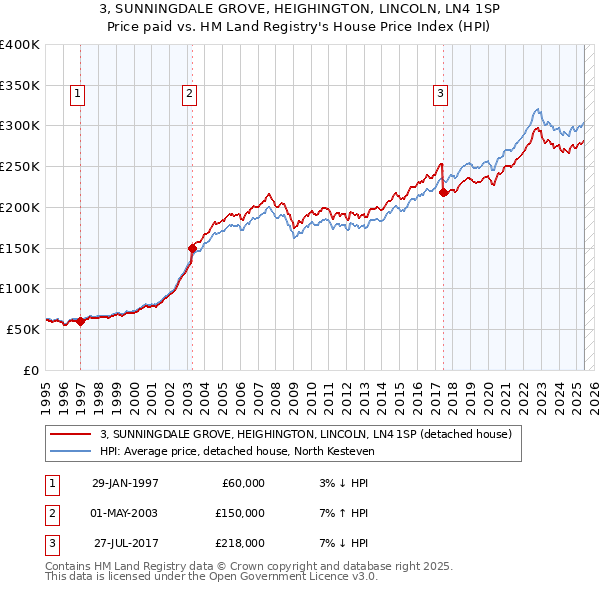 3, SUNNINGDALE GROVE, HEIGHINGTON, LINCOLN, LN4 1SP: Price paid vs HM Land Registry's House Price Index