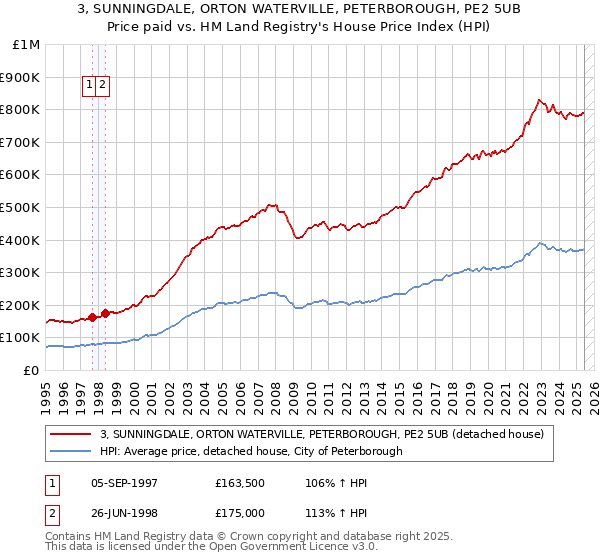 3, SUNNINGDALE, ORTON WATERVILLE, PETERBOROUGH, PE2 5UB: Price paid vs HM Land Registry's House Price Index