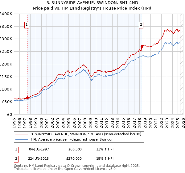 3, SUNNYSIDE AVENUE, SWINDON, SN1 4ND: Price paid vs HM Land Registry's House Price Index