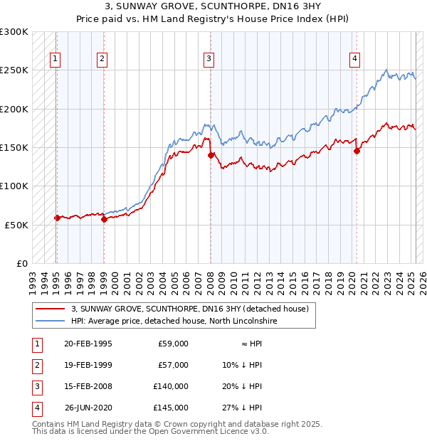 3, SUNWAY GROVE, SCUNTHORPE, DN16 3HY: Price paid vs HM Land Registry's House Price Index