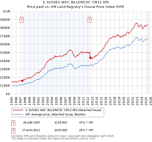 3, SUSSEX WAY, BILLERICAY, CM12 0FA: Price paid vs HM Land Registry's House Price Index