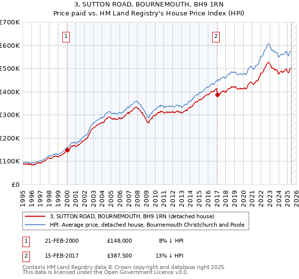 3, SUTTON ROAD, BOURNEMOUTH, BH9 1RN: Price paid vs HM Land Registry's House Price Index
