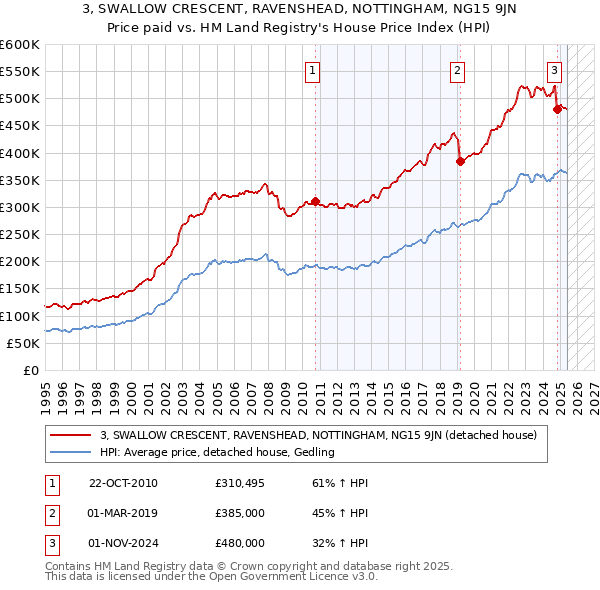 3, SWALLOW CRESCENT, RAVENSHEAD, NOTTINGHAM, NG15 9JN: Price paid vs HM Land Registry's House Price Index