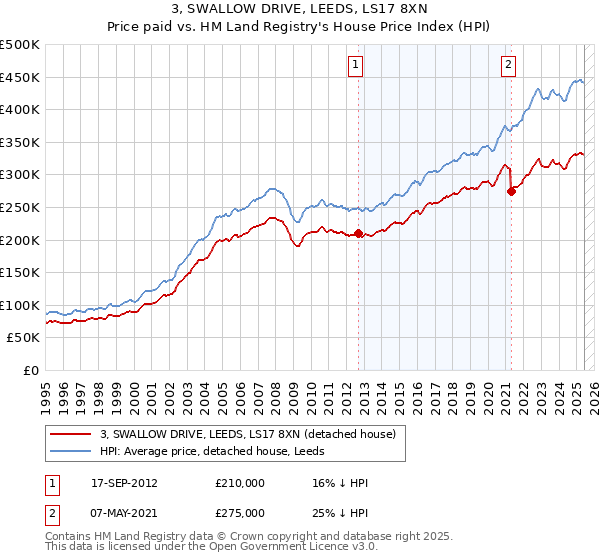 3, SWALLOW DRIVE, LEEDS, LS17 8XN: Price paid vs HM Land Registry's House Price Index