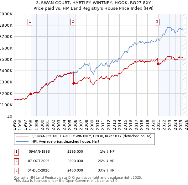 3, SWAN COURT, HARTLEY WINTNEY, HOOK, RG27 8XY: Price paid vs HM Land Registry's House Price Index