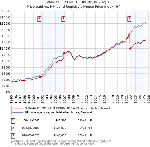 3, SWAN CRESCENT, OLDBURY, B69 4QG: Price paid vs HM Land Registry's House Price Index