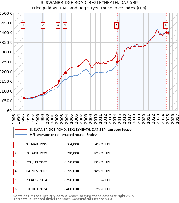 3, SWANBRIDGE ROAD, BEXLEYHEATH, DA7 5BP: Price paid vs HM Land Registry's House Price Index