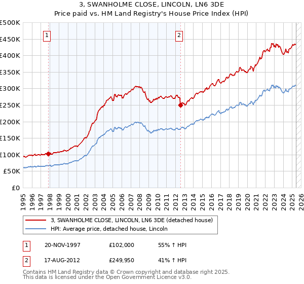 3, SWANHOLME CLOSE, LINCOLN, LN6 3DE: Price paid vs HM Land Registry's House Price Index