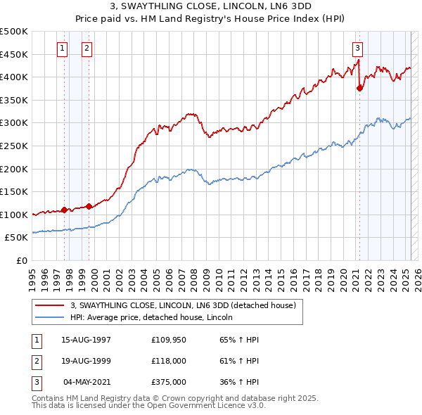 3, SWAYTHLING CLOSE, LINCOLN, LN6 3DD: Price paid vs HM Land Registry's House Price Index