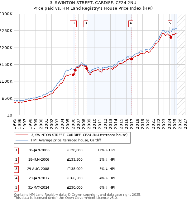 3, SWINTON STREET, CARDIFF, CF24 2NU: Price paid vs HM Land Registry's House Price Index