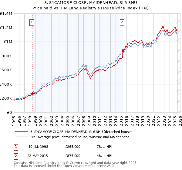 3, SYCAMORE CLOSE, MAIDENHEAD, SL6 3HU: Price paid vs HM Land Registry's House Price Index