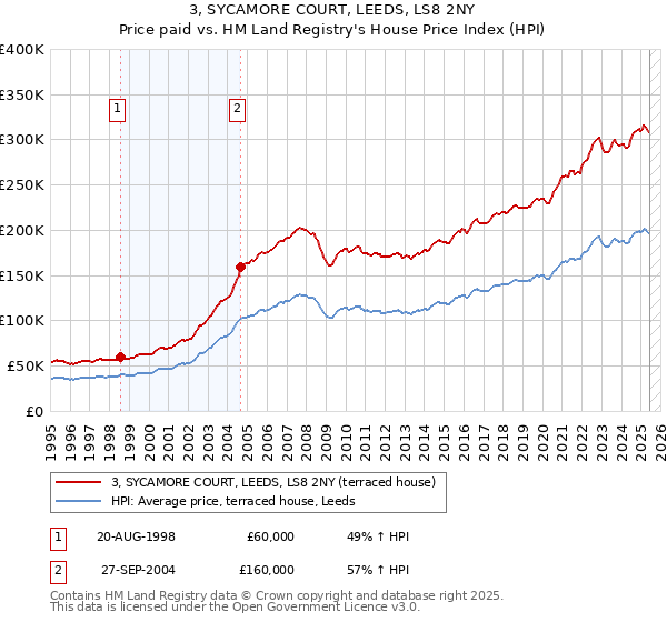 3, SYCAMORE COURT, LEEDS, LS8 2NY: Price paid vs HM Land Registry's House Price Index