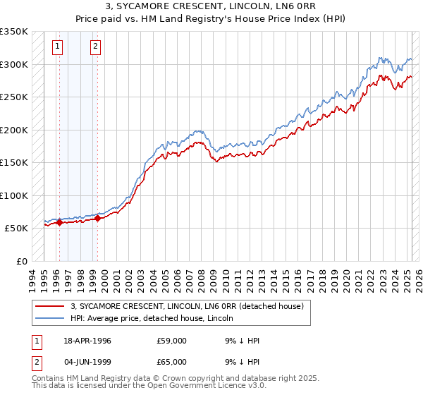 3, SYCAMORE CRESCENT, LINCOLN, LN6 0RR: Price paid vs HM Land Registry's House Price Index
