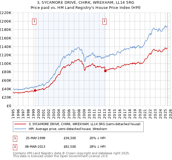 3, SYCAMORE DRIVE, CHIRK, WREXHAM, LL14 5RG: Price paid vs HM Land Registry's House Price Index