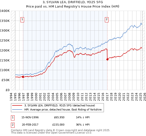 3, SYLVAN LEA, DRIFFIELD, YO25 5FG: Price paid vs HM Land Registry's House Price Index