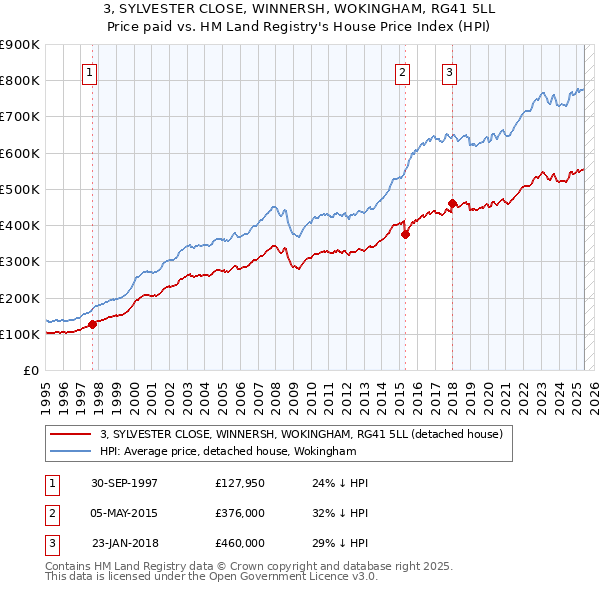 3, SYLVESTER CLOSE, WINNERSH, WOKINGHAM, RG41 5LL: Price paid vs HM Land Registry's House Price Index