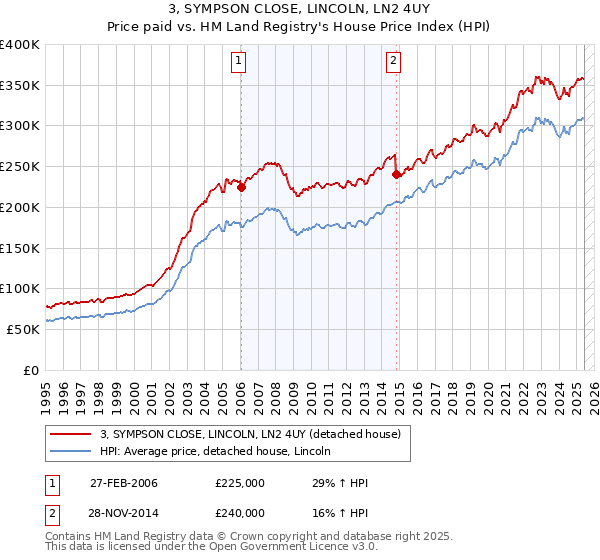3, SYMPSON CLOSE, LINCOLN, LN2 4UY: Price paid vs HM Land Registry's House Price Index