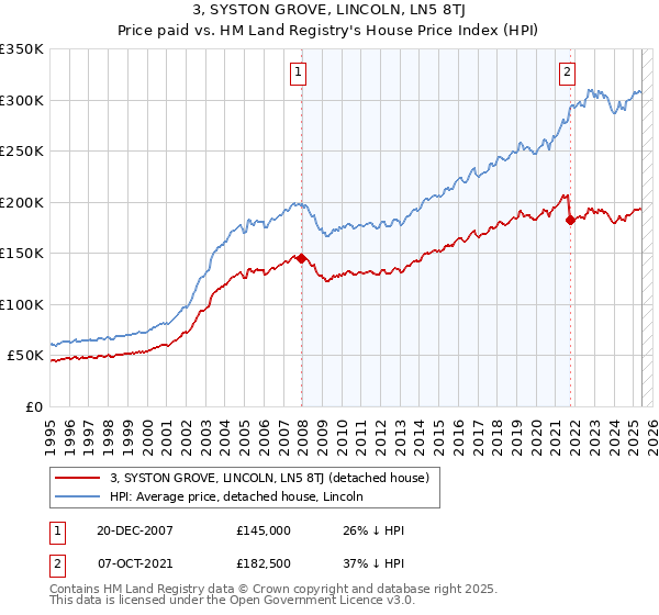 3, SYSTON GROVE, LINCOLN, LN5 8TJ: Price paid vs HM Land Registry's House Price Index