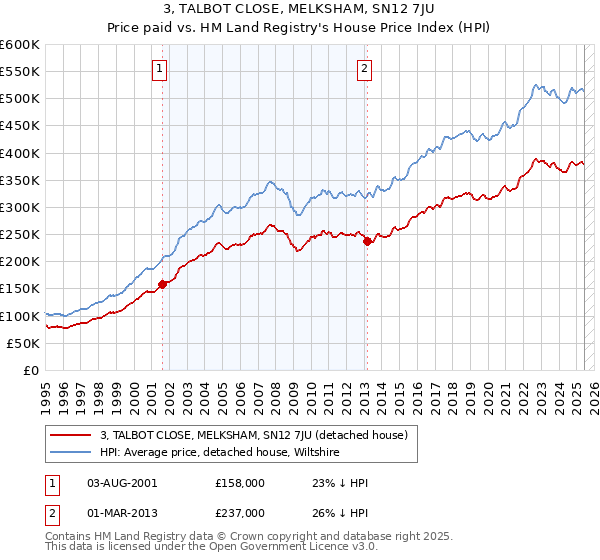 3, TALBOT CLOSE, MELKSHAM, SN12 7JU: Price paid vs HM Land Registry's House Price Index