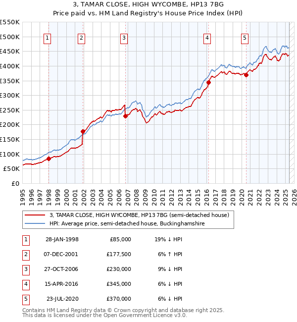 3, TAMAR CLOSE, HIGH WYCOMBE, HP13 7BG: Price paid vs HM Land Registry's House Price Index