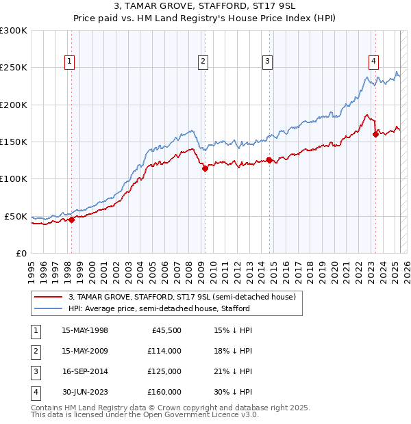 3, TAMAR GROVE, STAFFORD, ST17 9SL: Price paid vs HM Land Registry's House Price Index