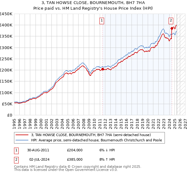 3, TAN HOWSE CLOSE, BOURNEMOUTH, BH7 7HA: Price paid vs HM Land Registry's House Price Index