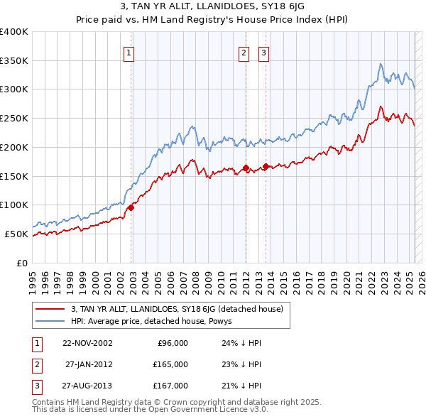 3, TAN YR ALLT, LLANIDLOES, SY18 6JG: Price paid vs HM Land Registry's House Price Index