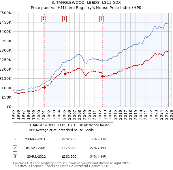 3, TANGLEWOOD, LEEDS, LS11 5DX: Price paid vs HM Land Registry's House Price Index