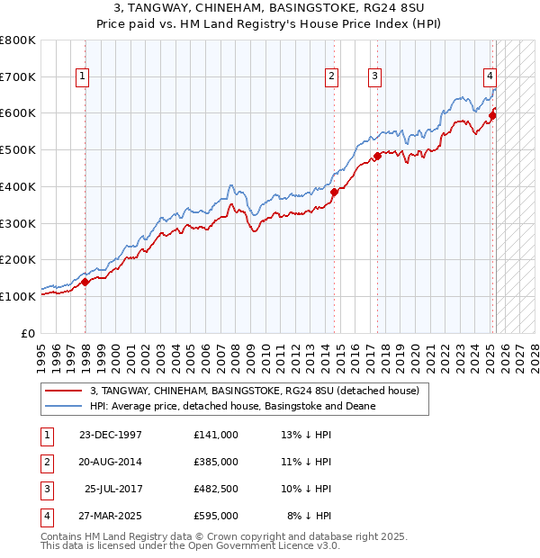 3, TANGWAY, CHINEHAM, BASINGSTOKE, RG24 8SU: Price paid vs HM Land Registry's House Price Index