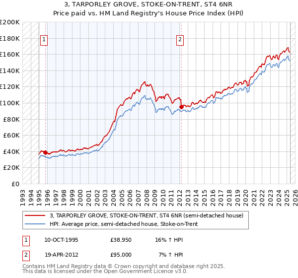 3, TARPORLEY GROVE, STOKE-ON-TRENT, ST4 6NR: Price paid vs HM Land Registry's House Price Index