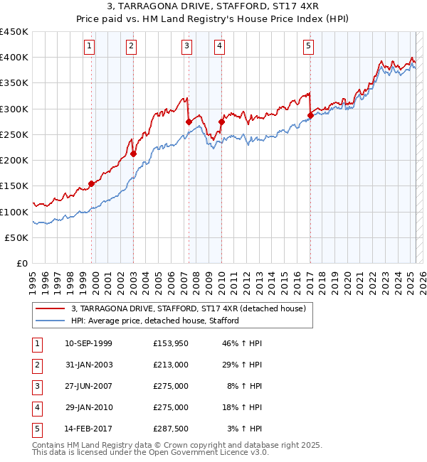 3, TARRAGONA DRIVE, STAFFORD, ST17 4XR: Price paid vs HM Land Registry's House Price Index