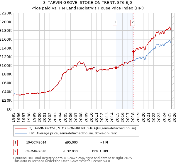 3, TARVIN GROVE, STOKE-ON-TRENT, ST6 6JG: Price paid vs HM Land Registry's House Price Index