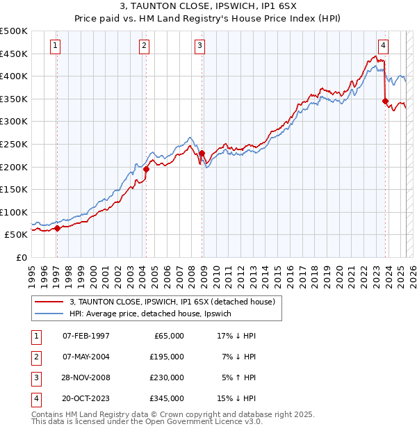 3, TAUNTON CLOSE, IPSWICH, IP1 6SX: Price paid vs HM Land Registry's House Price Index