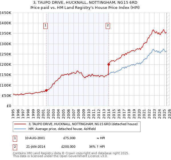 3, TAUPO DRIVE, HUCKNALL, NOTTINGHAM, NG15 6RD: Price paid vs HM Land Registry's House Price Index