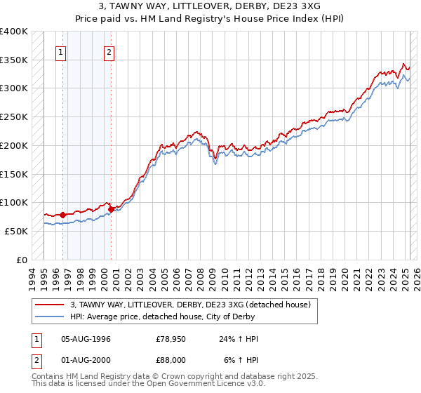 3, TAWNY WAY, LITTLEOVER, DERBY, DE23 3XG: Price paid vs HM Land Registry's House Price Index