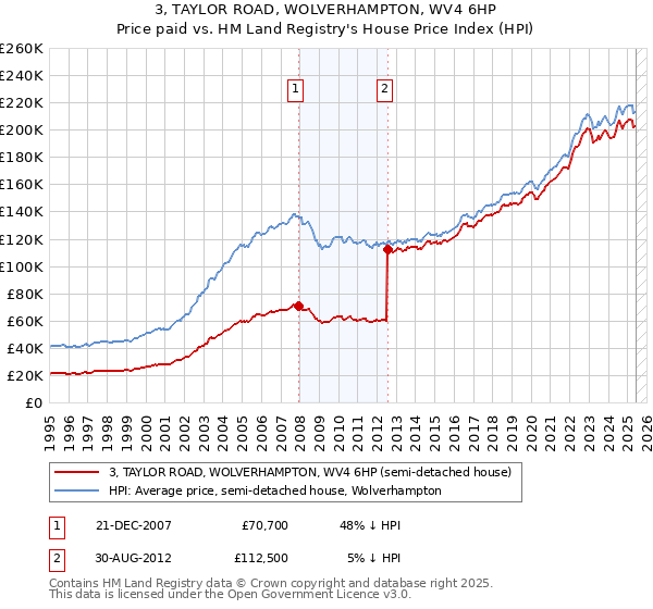 3, TAYLOR ROAD, WOLVERHAMPTON, WV4 6HP: Price paid vs HM Land Registry's House Price Index