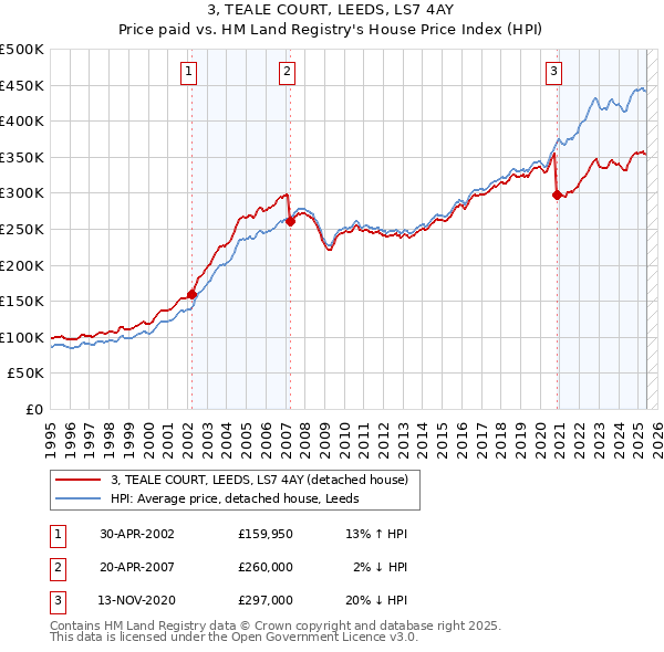 3, TEALE COURT, LEEDS, LS7 4AY: Price paid vs HM Land Registry's House Price Index