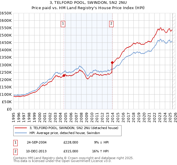 3, TELFORD POOL, SWINDON, SN2 2NU: Price paid vs HM Land Registry's House Price Index