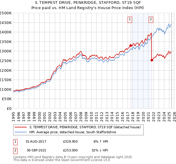 3, TEMPEST DRIVE, PENKRIDGE, STAFFORD, ST19 5QF: Price paid vs HM Land Registry's House Price Index