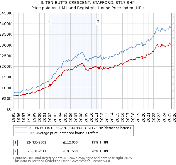3, TEN BUTTS CRESCENT, STAFFORD, ST17 9HP: Price paid vs HM Land Registry's House Price Index