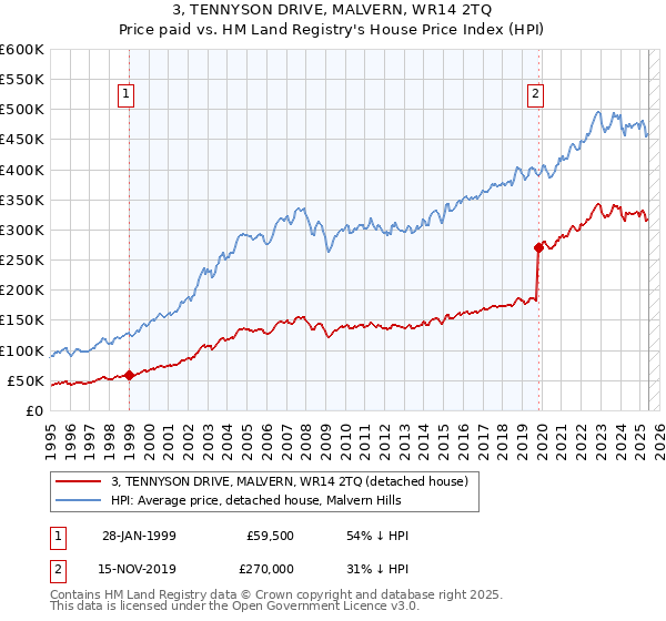 3, TENNYSON DRIVE, MALVERN, WR14 2TQ: Price paid vs HM Land Registry's House Price Index