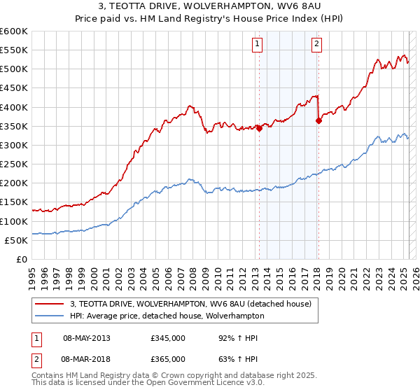 3, TEOTTA DRIVE, WOLVERHAMPTON, WV6 8AU: Price paid vs HM Land Registry's House Price Index
