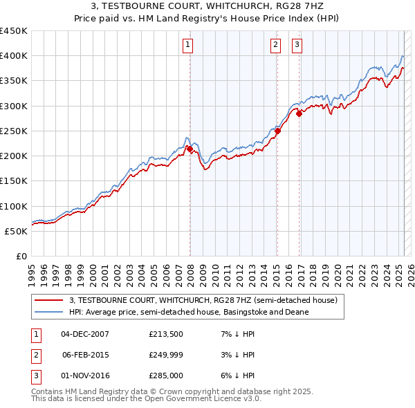 3, TESTBOURNE COURT, WHITCHURCH, RG28 7HZ: Price paid vs HM Land Registry's House Price Index